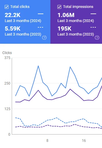 Organic search performance from the electronics retailer project